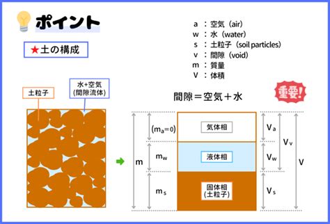 土 構成|土の構成は？1分でわかる意味、土粒子の大きさ、読。